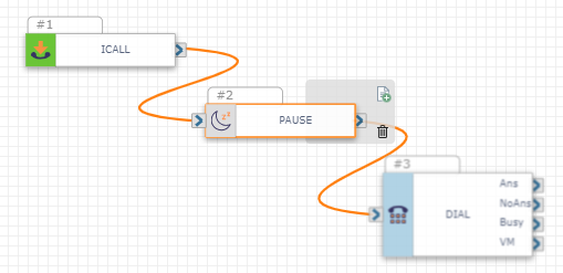 A sample flow with the Inboud Call action, Pause action, and Dial action